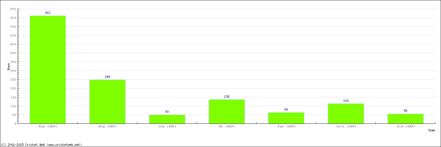 Runs by Country