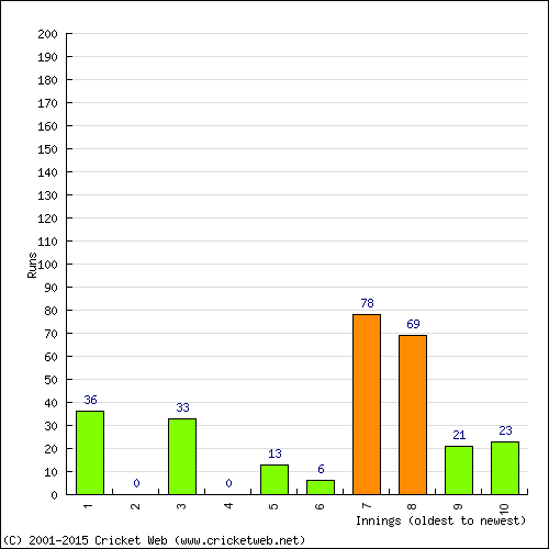 Batting Recent Scores