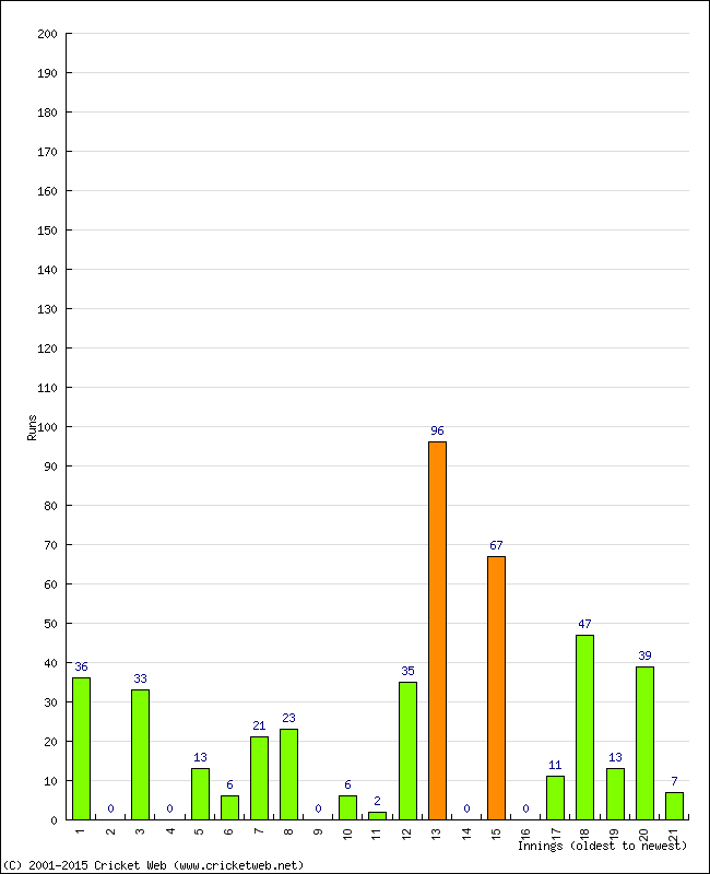 Batting Performance Innings by Innings - Home