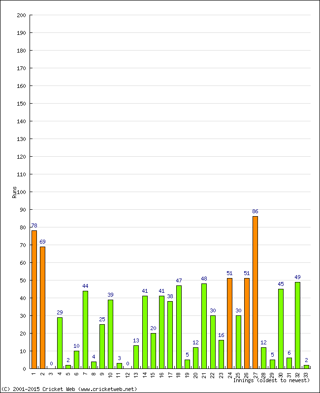 Batting Performance Innings by Innings - Away