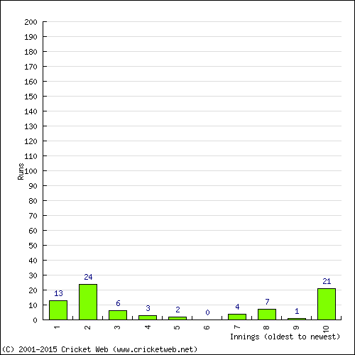 Batting Recent Scores