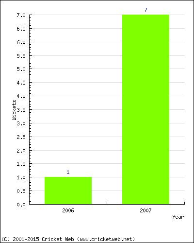 Wickets by Year