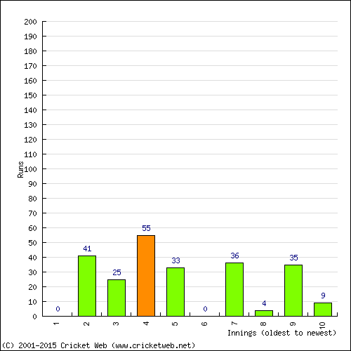 Batting Recent Scores