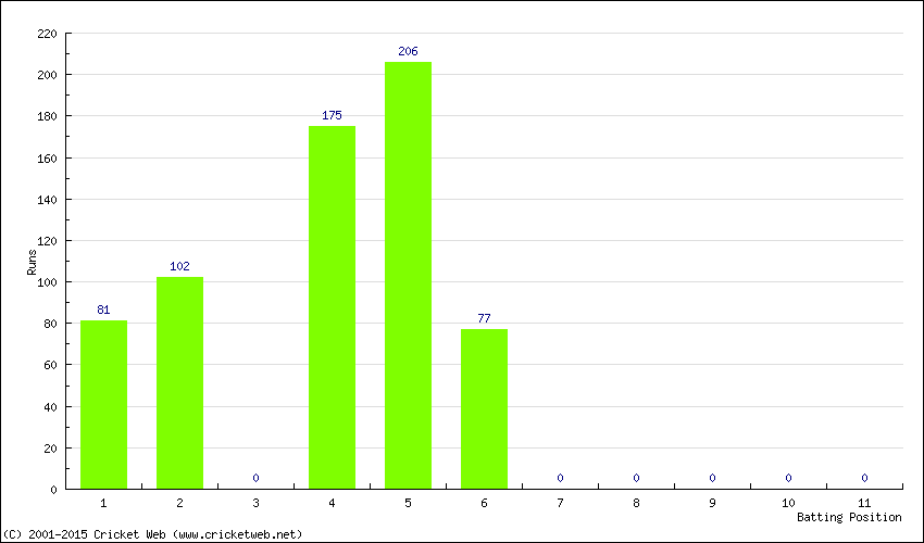 Runs by Batting Position