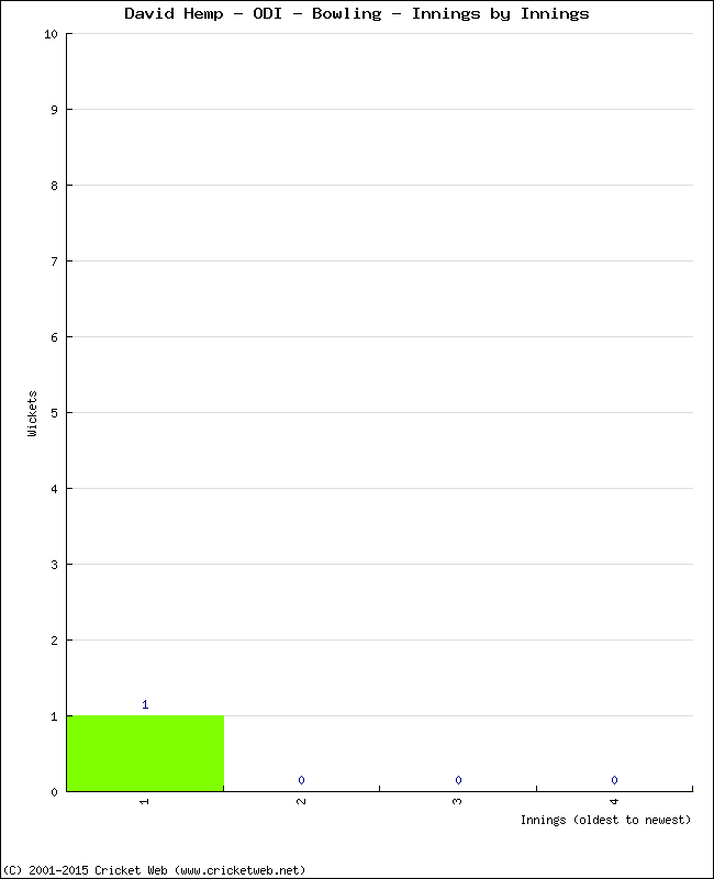 Bowling Performance Innings by Innings