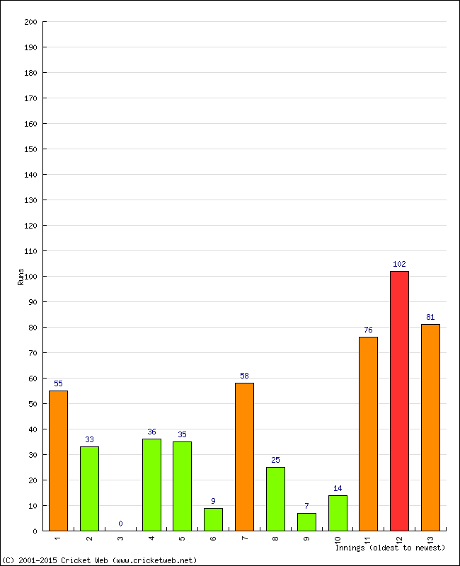 Batting Performance Innings by Innings - Home