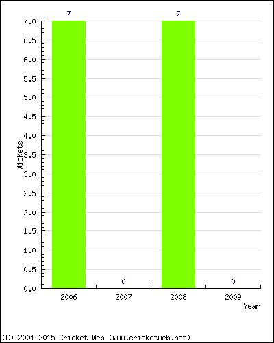 Runs by Year