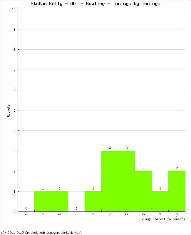 Bowling Performance Innings by Innings