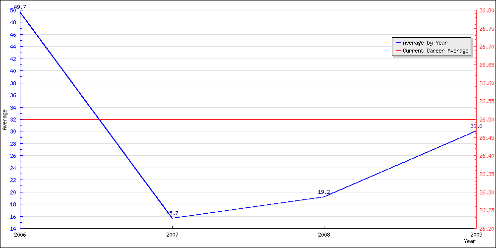 Bowling Average by Year