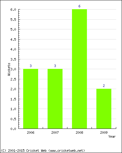 Wickets by Year