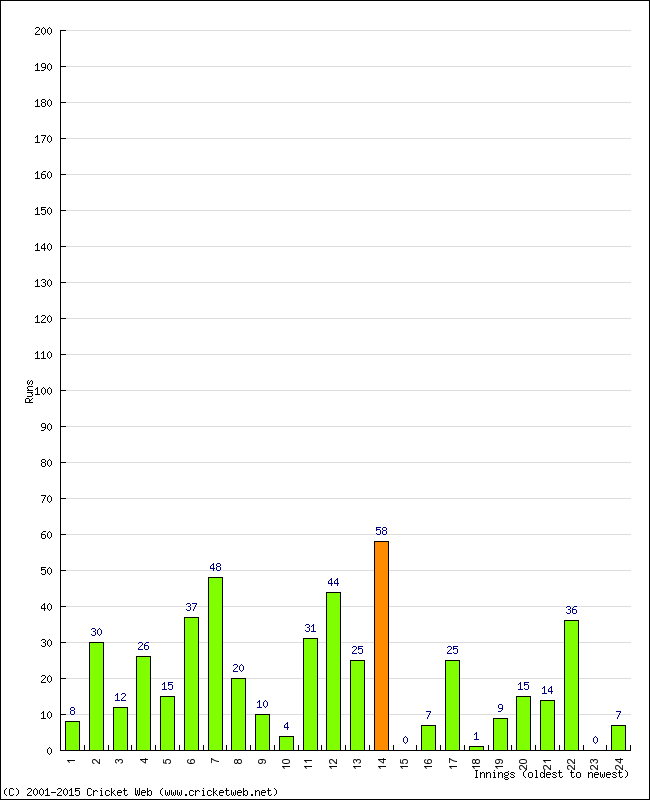 Batting Performance Innings by Innings