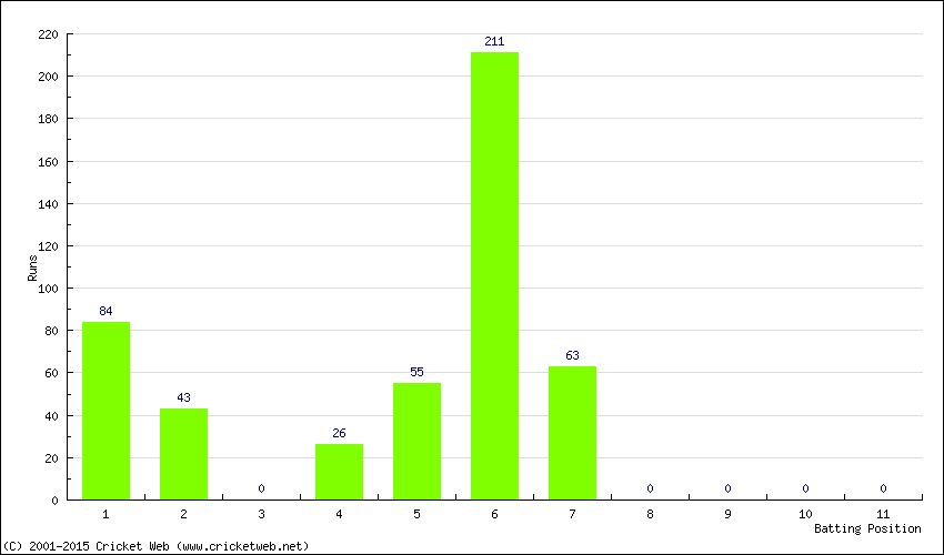 Runs by Batting Position