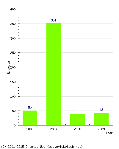 Runs by Year