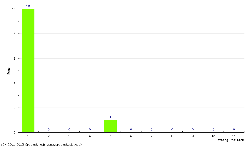 Runs by Batting Position