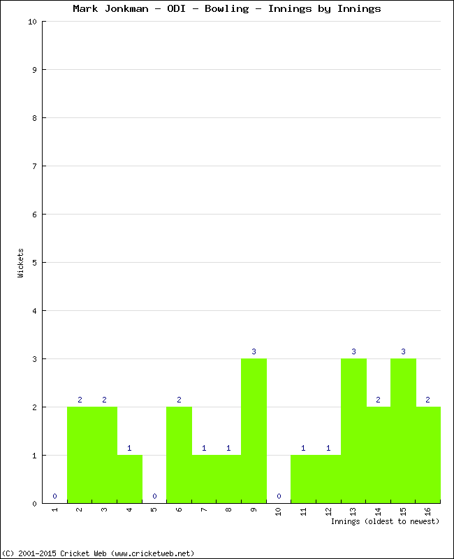 Bowling Performance Innings by Innings