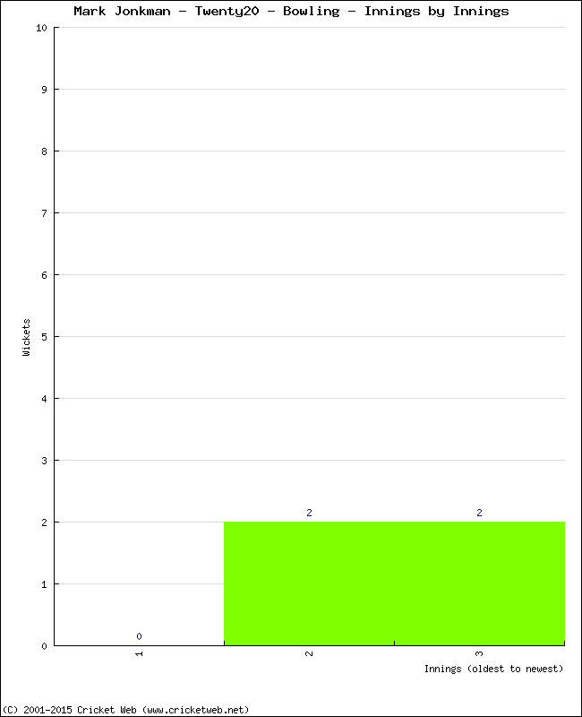 Bowling Performance Innings by Innings