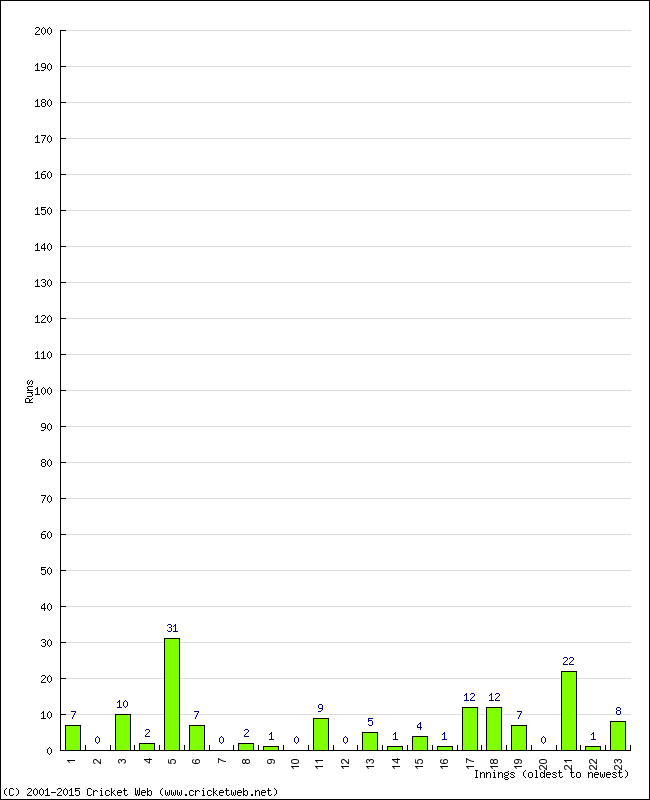 Batting Performance Innings by Innings