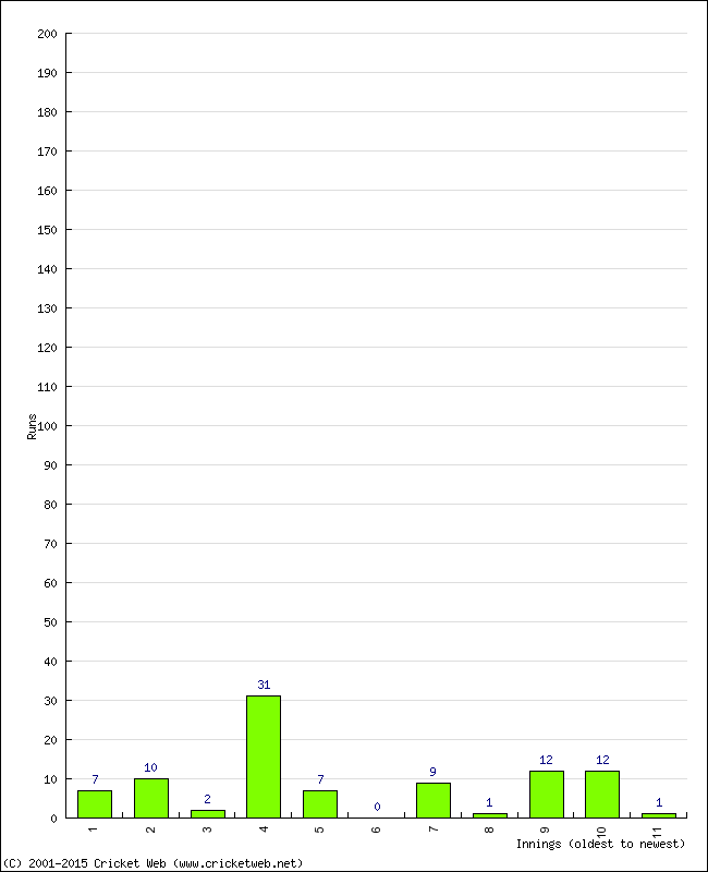 Batting Performance Innings by Innings - Home