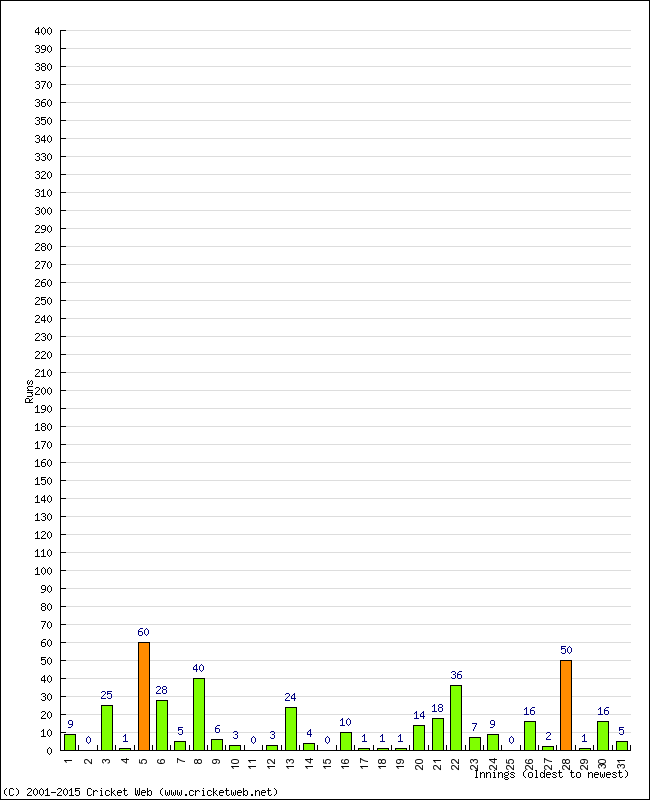 Batting Performance Innings by Innings