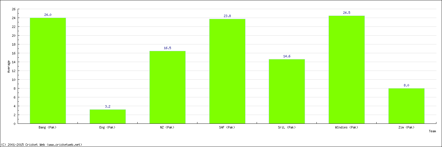 Batting Average by Country