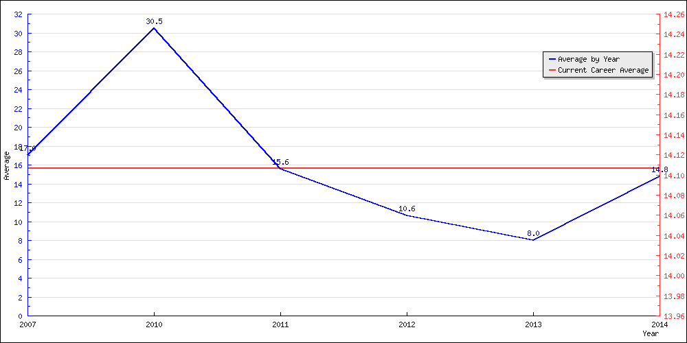 Batting Average by Year