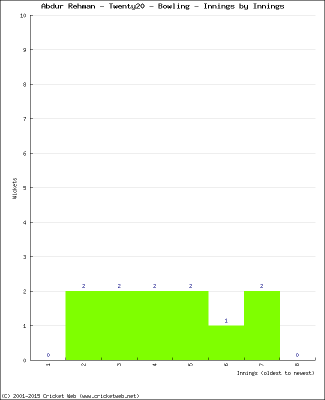 Bowling Performance Innings by Innings