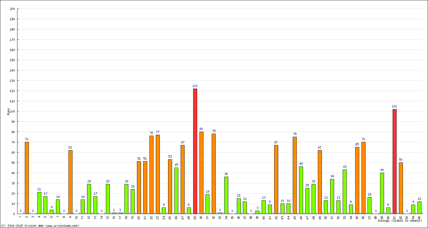 Batting Performance Innings by Innings