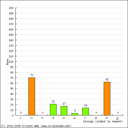 Batting Recent Scores