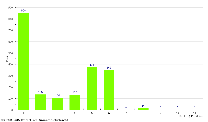 Runs by Batting Position