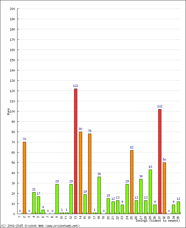 Batting Performance Innings by Innings - Away