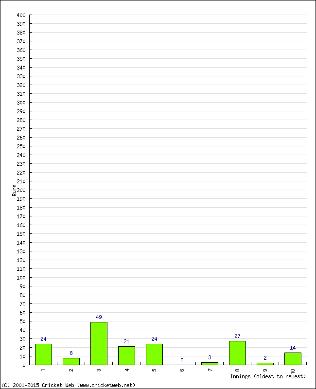 Batting Performance Innings by Innings - Home