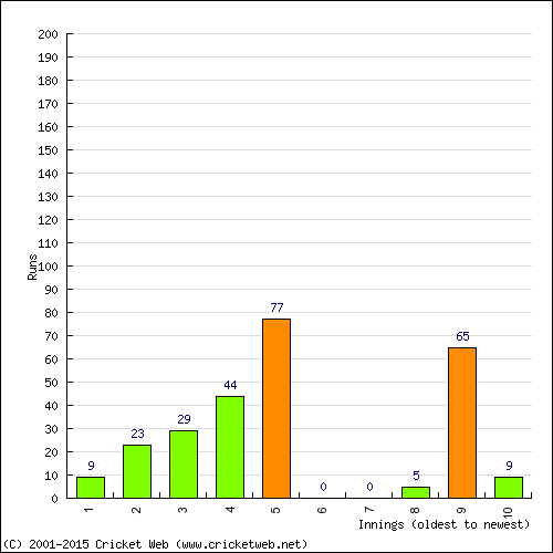 Batting Recent Scores