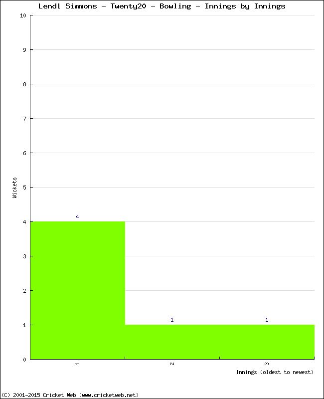 Bowling Performance Innings by Innings