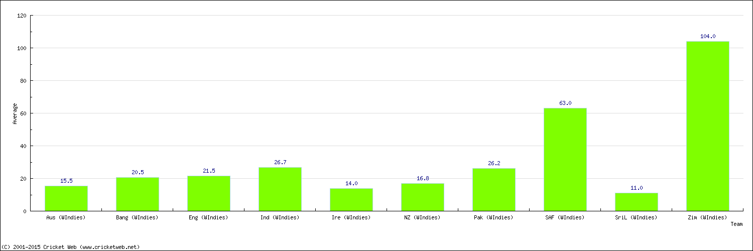 Batting Average by Country