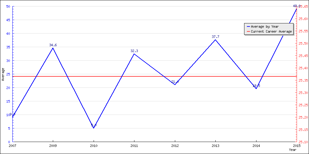 Batting Average by Year