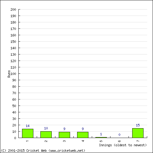 Batting Recent Scores