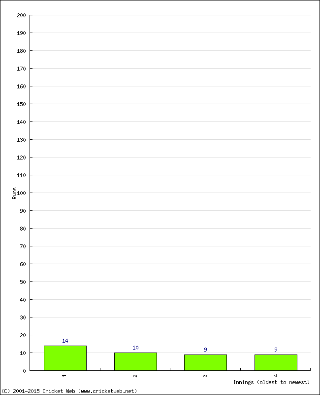 Batting Performance Innings by Innings - Away