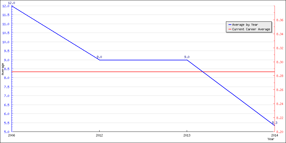 Batting Average by Year