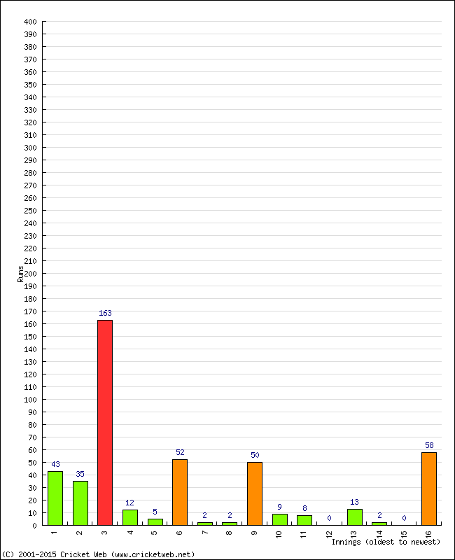 Batting Performance Innings by Innings