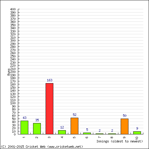 Batting Recent Scores