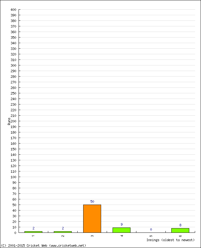 Batting Performance Innings by Innings - Away