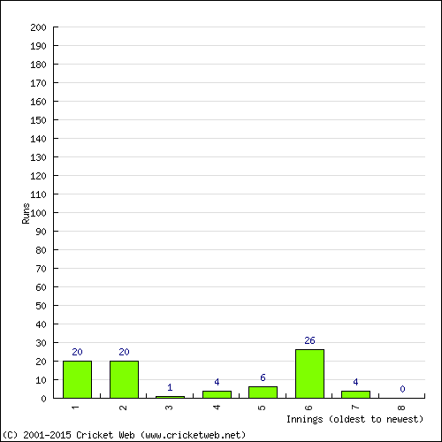 Batting Recent Scores