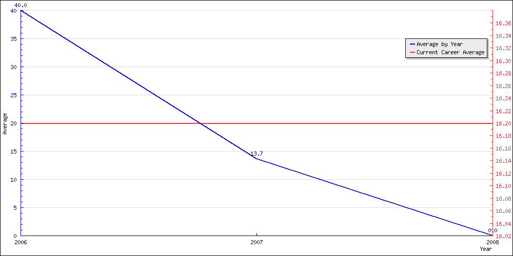 Batting Average by Year