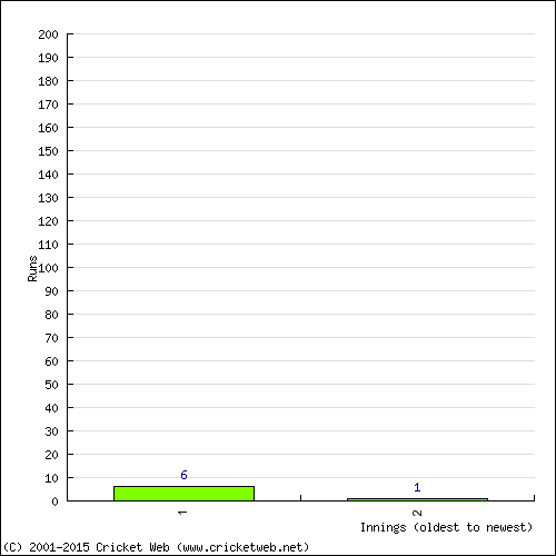 Batting Recent Scores