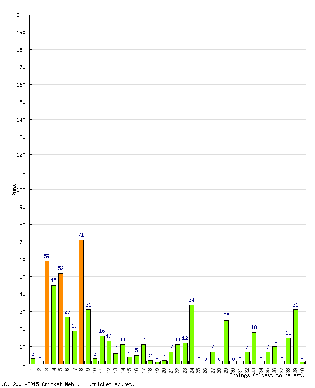 Batting Performance Innings by Innings