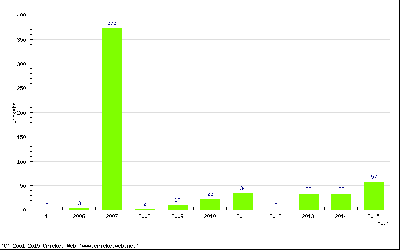 Runs by Year