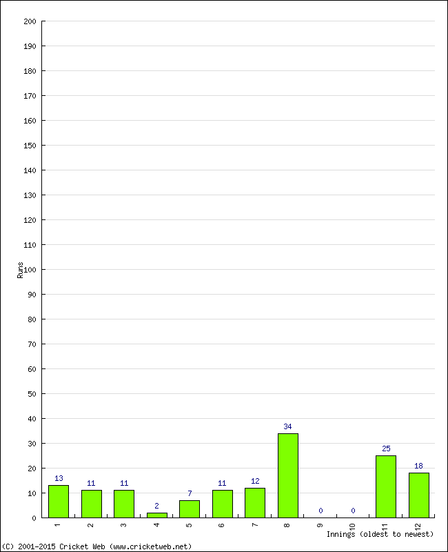 Batting Performance Innings by Innings - Home