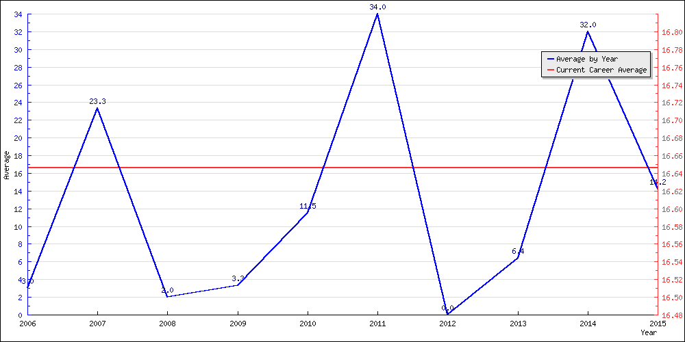 Batting Average by Year