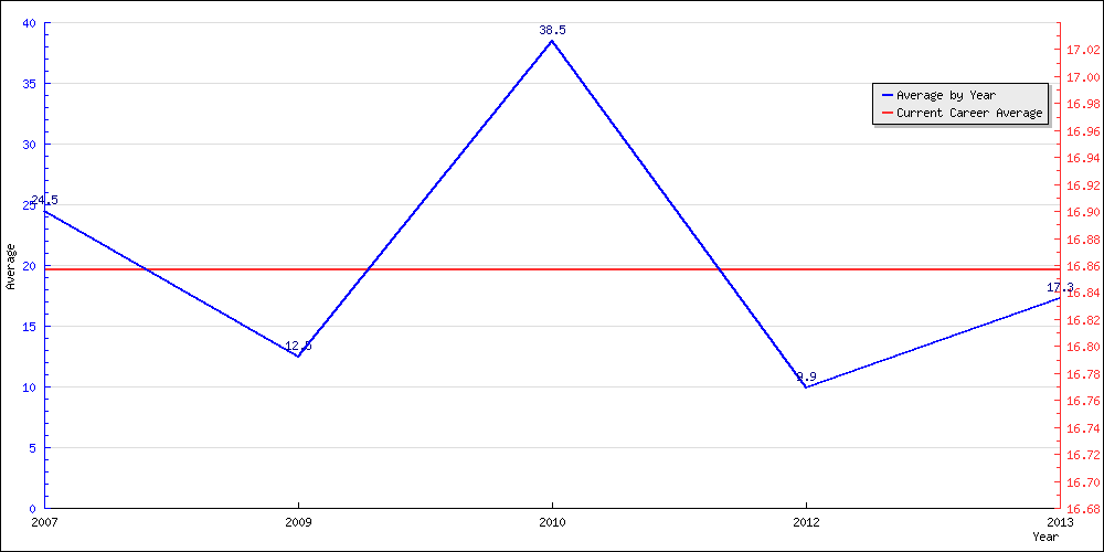 Bowling Average by Year