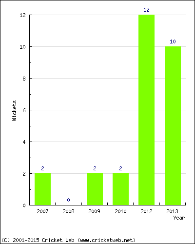 Wickets by Year